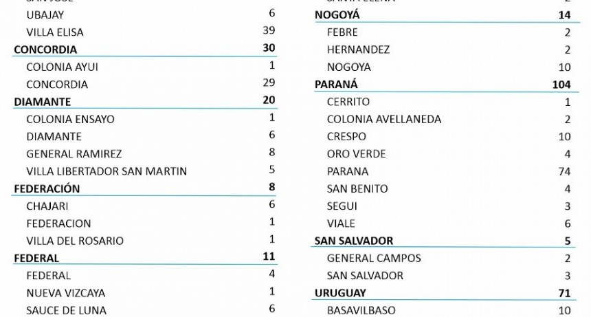 4 CASOS NUEVOS DE COVID EN FEDERAL, 6 EN SAUCE DE LUNA Y 1 EN NUEVA VIZCAYA - TOTAL DEPARTAMENTO 472, EN CIUDAD 425-