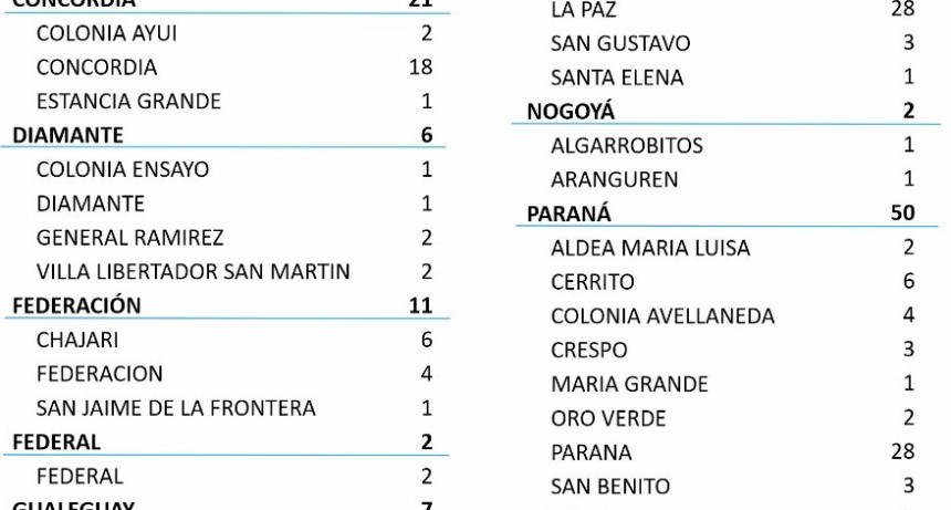 2 CASOS NUEVOS DE COVID EN FEDERAL - TOTAL 474 DEPARTAMENTO, 427 EN LA CIUDAD
