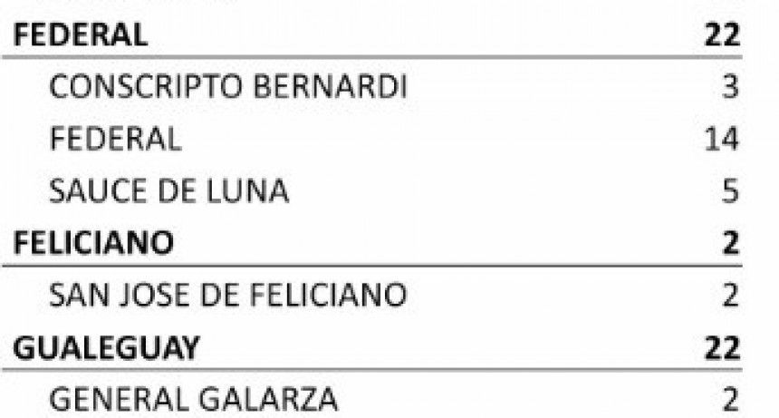 ESTALLO FEDERAL- ESTE VIERNES SE REGISTRARON 22 CASOS NUEVOS EN EL DEPARTAMENTO- 14 EN CIUDAD, 5 EN SAUCE DE LUNA Y 3 EN CONSCRIPTO BERNARDI - TOTALES 523 EN EL DEPARTAMENTO Y 444 EN CIUDAD
