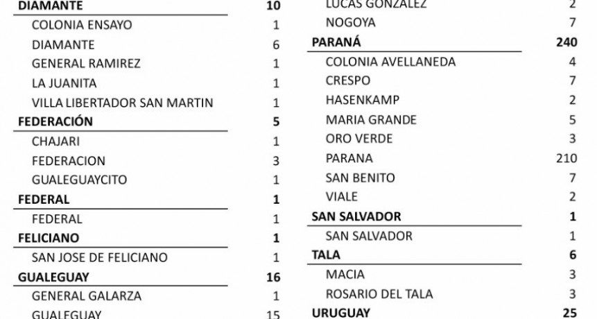 UN SOLO CASO DE COVID SE REPORTO EN FEDERAL - TOTALES: 524 EN EL DEPARTAMENTO Y 445 EN CIUDAD