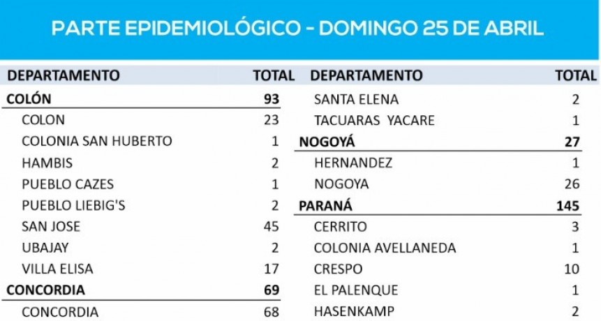 NO SE REGISTRARON CASOS EN FEDERAL EL DOMINGO