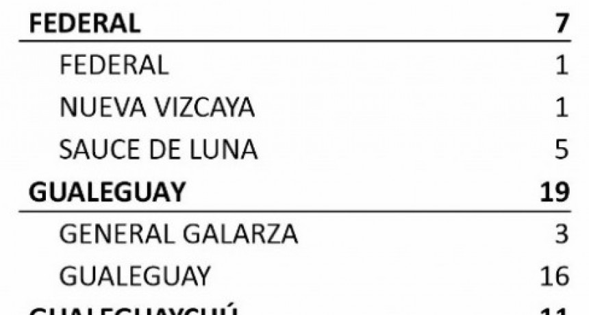 UN SOLO CASO DE COVID SE REPORTO EN FEDERAL - TOTALES: 531 EN EL DEPARTAMENTO Y 446 EN CIUDAD