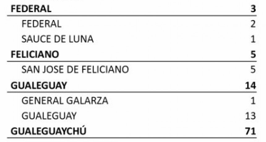 SE REGISTRARON DOS CASOS NUEVOS DE COVID EN FEDERAL Y UNO EN SAUCE DE LUNA- TOTALES 535 EN EL DEPARTAMENTO, 449 EN LA CIUDAD