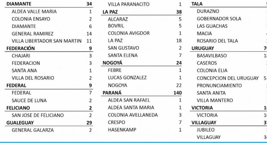 7 CASOS EN FEDERAL Y 2 EN SAUCE DE LUNA DE COVID - TOTALES, DEPARTAMENTO 594 Y CIUDAD 456