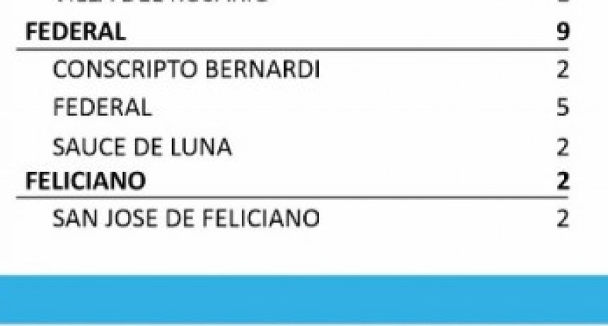5 CASOS DE COVID EN FEDERAL, 2 EN SAUCE DE LUNA Y 2 EN CPTO. BERNARDI - TOTALES, DEPARTAMENTO 603 Y CIUDAD 459