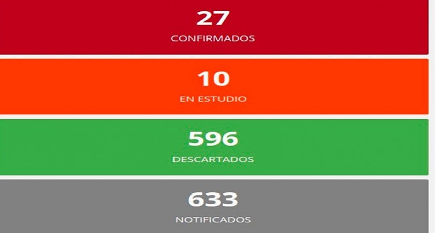 Sin nuevos contagios por coronavirus en Entre Ríos: La cifra se mantiene en 27