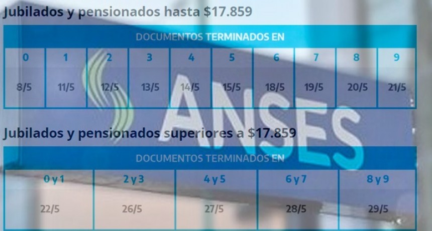 Cronogramas de Anses: Jubilaciones, AUH, bono de $ 10.000 y otros beneficios
