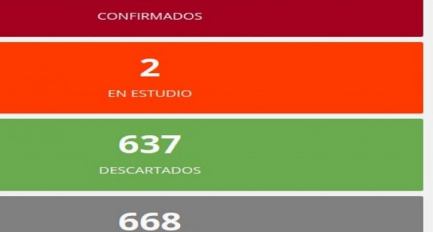 Este martes se registraron dos nuevos casos de coronavirus en Entre Ríos