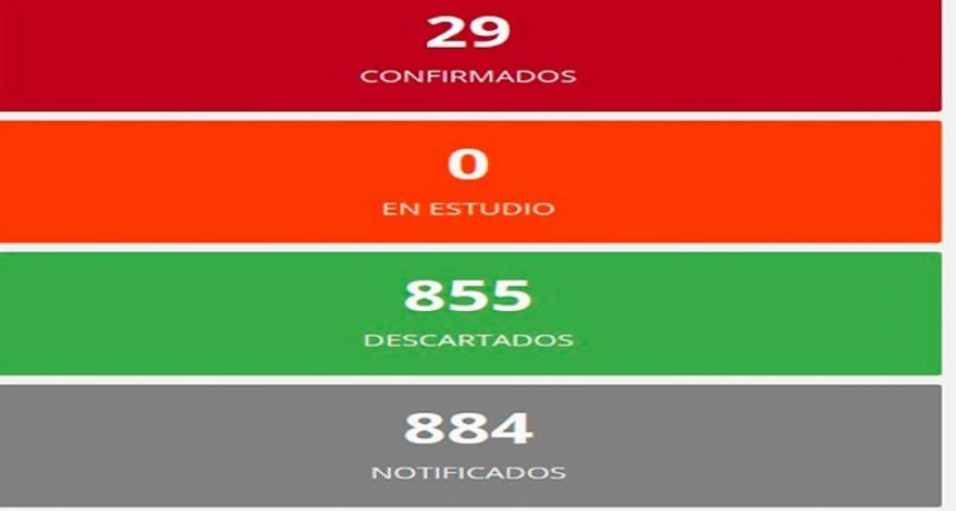 Entre Ríos sigue sin sumar nuevos casos de coronavirus: Mantiene la cifra en 29