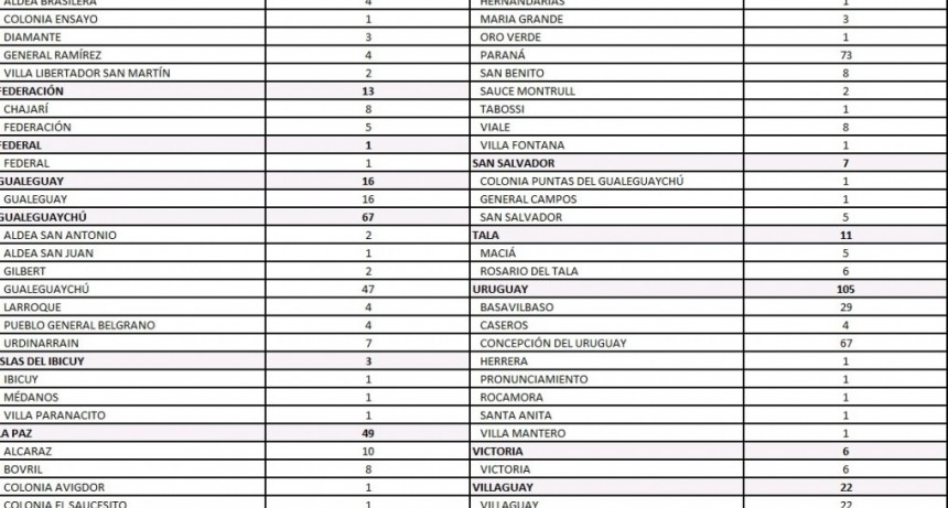 SE REPORTO UN CASO DE COVID HOY EN FEDERAL - TOTALES, DEPARTAMENTO 549, CIUDAD 470