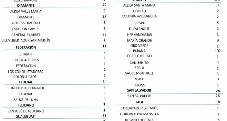 COVID: 5 EN FEDERAL, 3 EN SAUCE DE LUNA Y 2 EN CONSCRIPTO BERNARDI- TOTALES 559 EN EL DEPARTAMENTO Y 475 EN LA CIUDAD