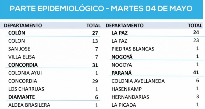 HOY NO SE REGISTRARON CASOS DE COVID EN FEDERAL