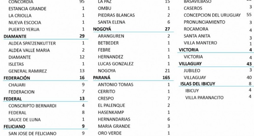 COVID HOY: 8 EN FEDERAL, 4 EN CONSCRIPTO BERNARDI Y 1 EN SAUCE DE LUNA - TOTALES 584 EN EL DEPARTAMENTO Y 491 EN CIUDAD