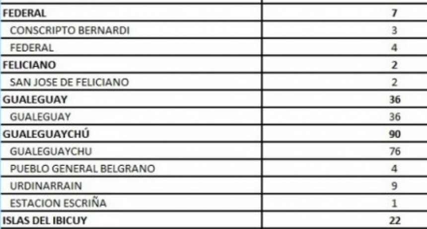 HOY SE REGISTRARON 4 NUEVOS CASOS EN FEDERAL Y 3 EN CONSCRIPTO BERNARDI- TOTAL EN EL DEPARTAMENTO 595 Y EN LA CIUDAD 499