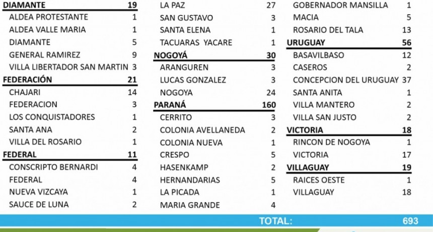 COVID HOY: 4 EN FEDERAL, 4 EN CONSCRIPTO BERNARDI, 2 EN SAUCE DE LUNA Y 1 EN NUEVA VIZCAYA - TOTALES 606 EN EL DEPARTAMENTO Y 503 EN LA CIUDAD