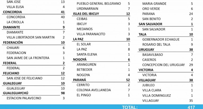 SE REPORTARON 2 CASOS DE COVID EN FEDERAL - TOTALES 608 EN EL DEPARTAMENTO Y 505 EN LA CIUDAD