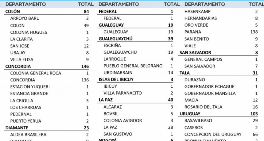 HOY SE REPORTO UN CASO DE COVID EN FEDERAK - TOTALES 609 EN EL DEPARTAMENTO Y 506 EN LA CIUDAD