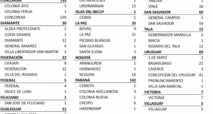 4 CASOS DE COVID EN FEDERAL Y 1 EN SAUCE DE LUNA - TOTALES 614 EN DEPARTAMENTO Y 510 EN CIUDAD