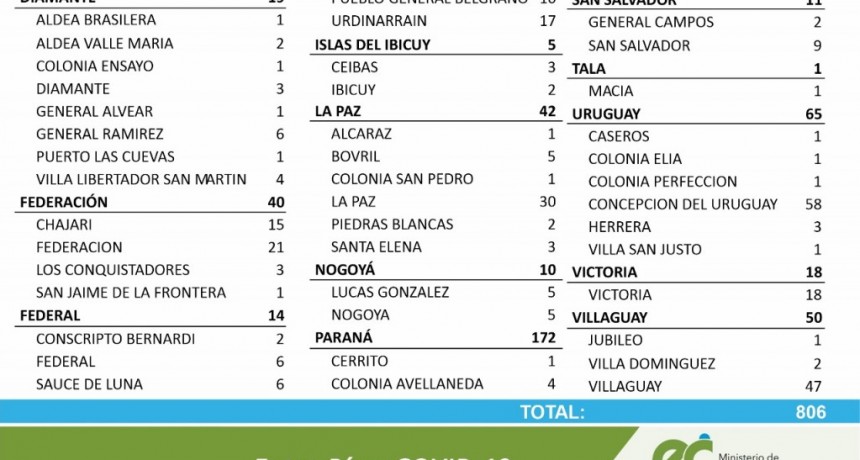 COVID; 6 CASOS EN FEDERAL, 6 EN SAUCE DE LUNA Y 2 EN CONSCRIPTO BERNARDI - TOTAL 628 EN EL DEPARTAMENTO Y    516 EN CIUDAD