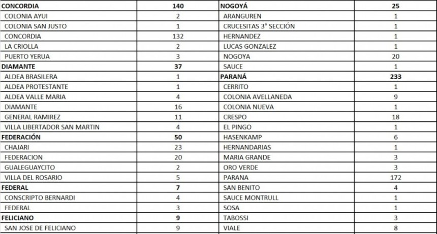 3 CASOS DE COVID Y 4 EN CONSCRIPTO BERNARDI - TOTALES 635 EN EL DEPARTAMENTO Y 519 EN LA CIUDAD