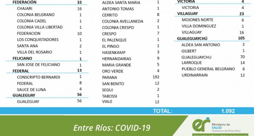 COVID: 8 CASOS EN FEDERAL 4 EN SAUCE DE LUNA Y 1 EN CONSCRIPTO BERNARDI - TOTALES 648 EN EL DEPARTAMENTO Y 527 EN CIUDAD