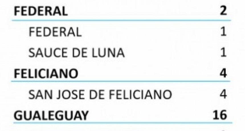 COVID: 1 CASO NUEVO EN FEDERAL Y 1 EN SAUCE DE LUNA - TOTALES 650 EN EL DEPARTAMENTO Y 528 EN CIUDAD