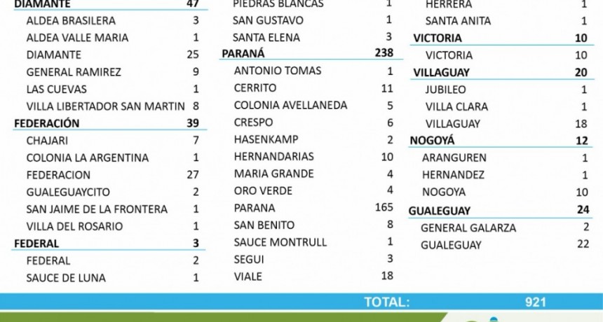 2 CASOS DE COVID EN FEDERAL Y 1 EN SAUCE DE LUNA - TOTALES 653 EN EL DEPARTAMENTO Y 530 EN LA CIUDAD
