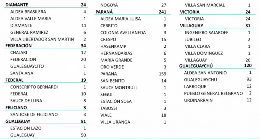 10 CASOS DE COVID EN FEDERAL, 8 EN SAUCE DE LUNA Y 1 EN CONSCRIPTO BERNARDI - TOTALES, 672 EN EL DEPARTAMENTO Y 540 EN LA CIUDAD