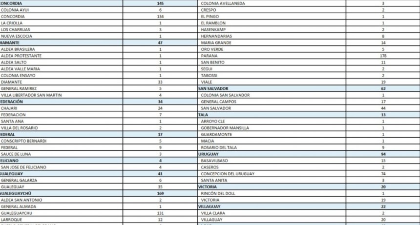 COVID; 9 CASOS EN FEDERAL, 5 EN CONSCRIPTO BERNARDI Y 3 EN SAUCE DE LUNA - TOTALES 715 EN EL DEPARTAMENTO Y 567 EN LA CIUDAD. 