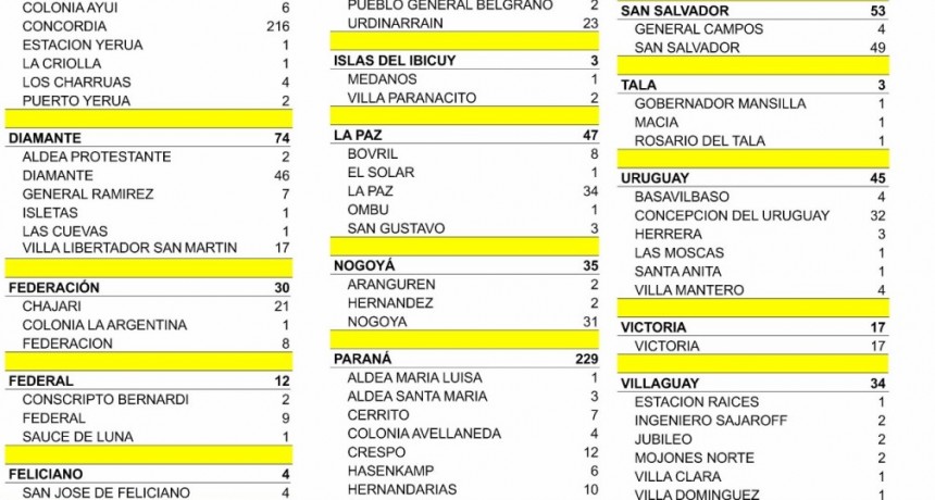 9 CASOS DE COVID EN FEDERAL, 2 EN CONSCRIPTO BERNARDI Y 1 EN SAUCE DE LUNA - TOTALES; 726 EN EL DEPARTAMENTO Y 600 EN LA CIUDAD