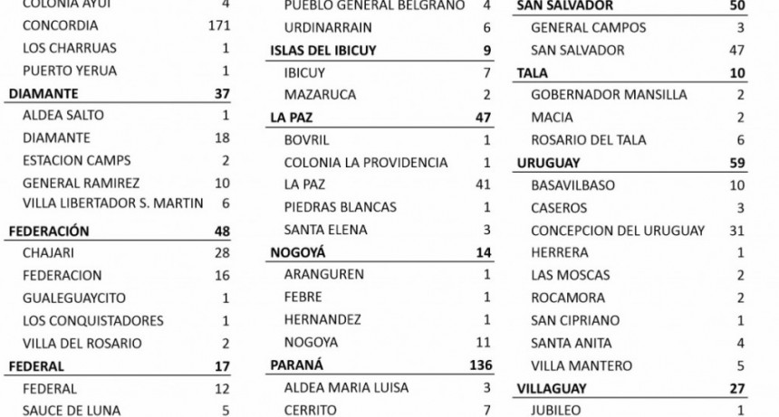 12 CASOS DE COVID EN FEDERAL Y 5 EN SAUCE DE LUNA- TOTALES 743 EN EL DEPARTAMENTO Y 612 EN CIUDAD-