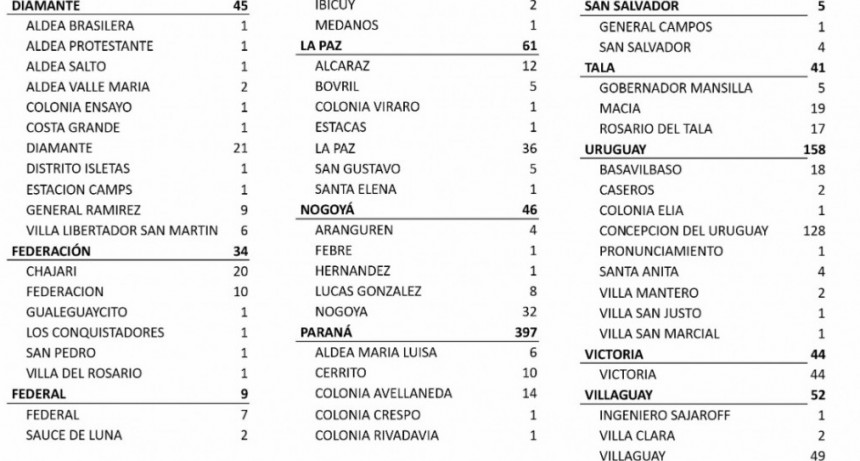 CONTINUA ALTO EL CRECIMIENTO DE COVID EN ENTRE RIOS: 1353 - EN FEDERAL 7 EN EN SAUCE DE LUNA 2 -TOTALES 752 EN EL DEPARTAMENTO Y 619 EN LA CIUDAD