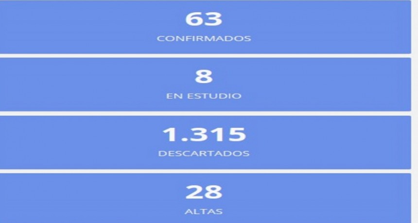 Este miércoles se registraron seis nuevos casos de coronavirus en Entre Ríos