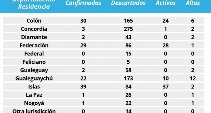 Cinco departamentos de la provincia concentran más del 91% de los casos de Coronavirus 