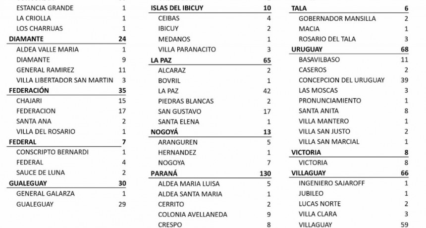 4 CASOS DE COVID EN FEDERAL, 2 EN SAUCE DE LUNA Y 1 EN CONSCRIPTO BERNARDI - TOTALES 780 EN EL DEPARTAMENTO Y 642 EN LA CIUDAD