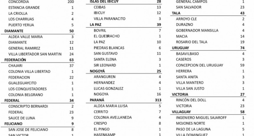 23 CASOS NUEVOS DE COVID EN FEDERAL, 9 EN SAUCE DE LUNA Y 2 CONSCRIPTO BERNARDI - TOTALES 814 EN EL DEPARTAMENTO Y 665 EN LA CIUDAD