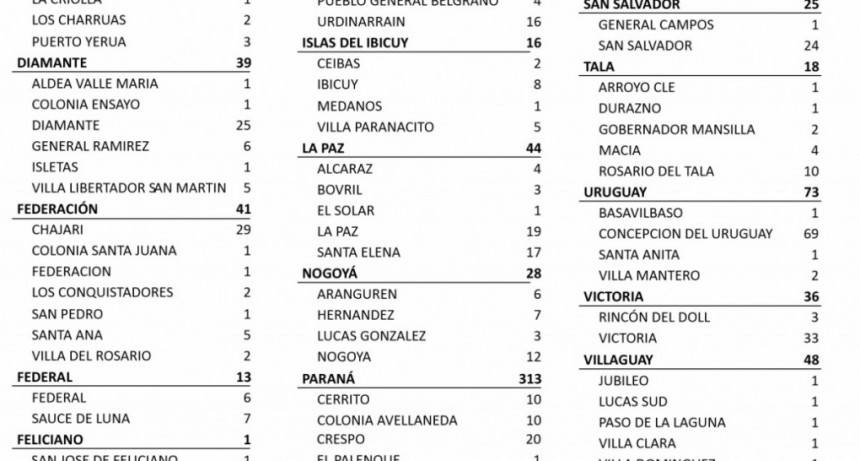 6 CASOS DE COVID EN FEDERAL Y 7 EN SAUCE DE LUNA - TOTALES: 823 EN EL DEPARTAMENTO Y 671 EN LA CIUDAD