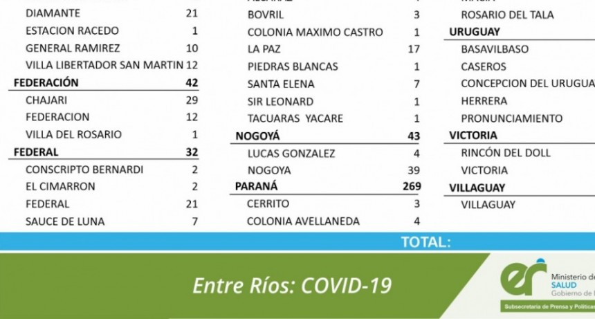 21 CASOS DE COVID EN FEDERAL, 7 EN SAUCE DE LUNA Y 2 CADA UNO EN EL CIMARRON Y CONSCRIPTO BERNARDI - TOTALES; 855 EN EL DEPARTAMENTO Y Y 692 EN LA CIUDAD