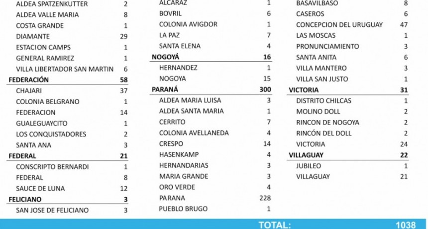 12 CASOS DE COVID EN SAUCE DE LUNA, 8 EN FEDERAL Y 1 EN CONSCRIPTO BERNARDI - TOTALES; 876 EN EL DEPARTAMENTO Y 700 EN LA CIUDAD 