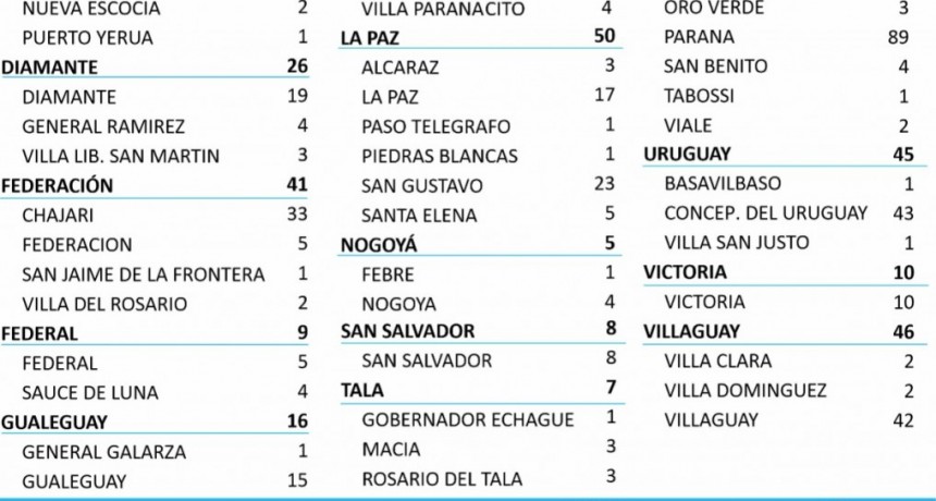 5 CASOS DE COVID EN FEDERAL Y 4 EN SAUCE DE LUNA - TOTALES 906 EN EL DEPARTAMENTO Y 723 EN LA CIUDAD