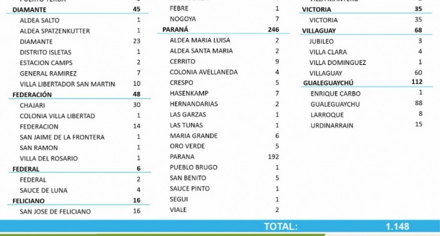 2 CASOS DE COVID EN FEDERAL Y 4 DE SAUCE DE LUNA- TOTALES 912 EN EL DEPARTAMENTO Y  725 EN LA CIUDAD
