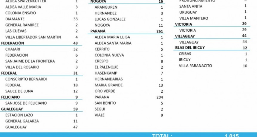 18 CASOS DE COVID EN FEDERAL, 12 EN SAUCE DE LUNA Y 1 EN CONSCRIPTO BERNAREDI - TOTALES 943 EN EL DEPARTAMENTO Y 741 EN LA CIUDAD