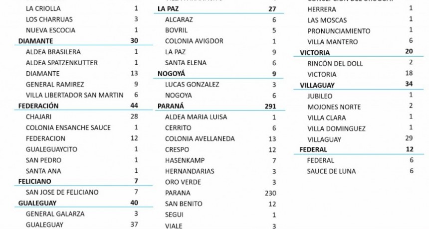 6 CASOS EN FEDERAL Y 6 CASOS DE COVID EN SAUCE DE LUNA - TOTALES 959 EN EL DEPARTAMENTO Y 747 EN LA CIUDAD