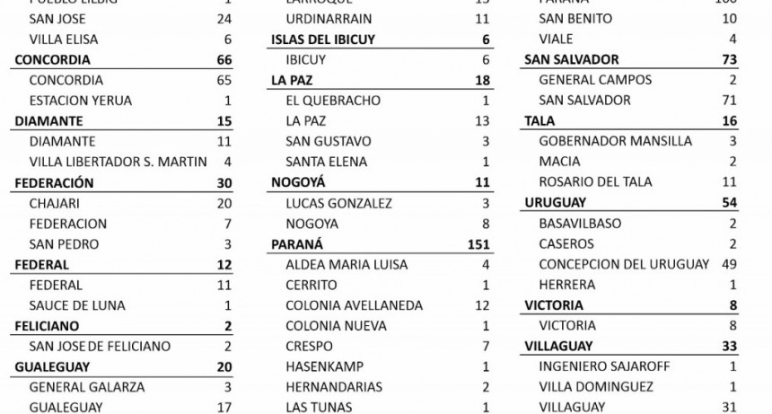 11 CASOS DE COVID EN FEDERAL Y 1 EN SAUCE DE LUNA - TOTALES 1074 EN EL DEPARTAMENTO Y 805 EN LA CIUDAD
