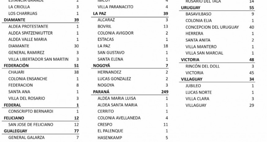 UN SOLO CASO DE COVID EN CONSCRIPTO BERNARDI - TOTALES 1080 EN EL DEPARTAMENTO Y 805 EN LA CIUDAD DE FEDERAL