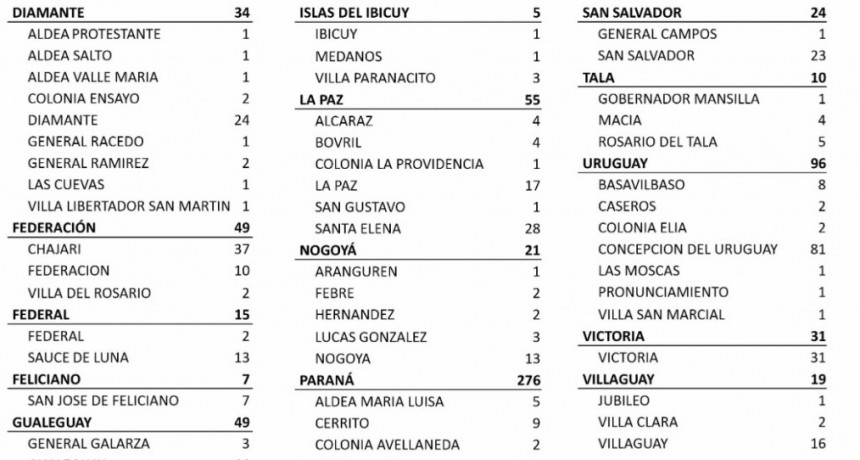 13 CASOS DE COVID EN SAUCE DE LUNA Y DOS EN FEDERAL -  TOTALES 1095 EN EL DEPARTAMENTO Y 807 EN LA CIUDAD