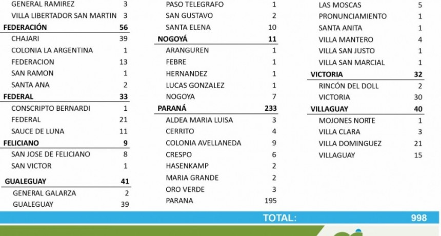 21 CASOS DE COVID EN FEDERAL, 11 EN SAUCE DE LUNA Y 1 EN CONSCRIPTO BERNARDI - TOTALES 1128 EN EL DEPARTAMENTO Y 828 EN LA CIUDAD 