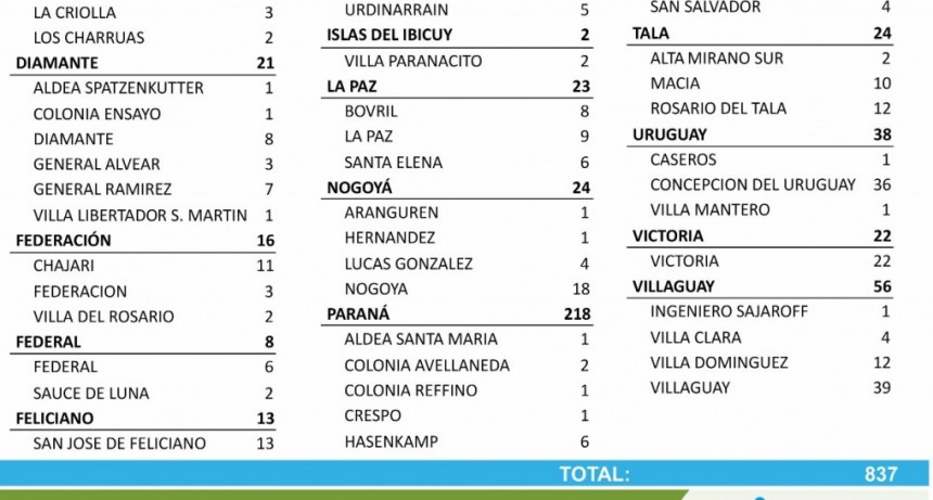 6 CASOS DE COVID EN FEDERAL Y 2 EN SAUCE DE LUNA- TOTALES 1136 EN EL DEPARTAMENTO Y 834 EN LA CIUDAD