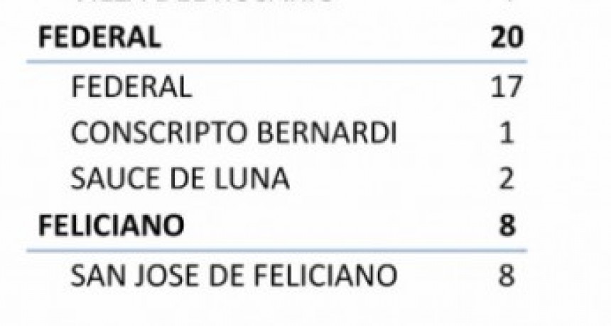 17 CASOS DE COVID EN FEDERAL, 2 EN SAUCE DE LUNA Y 1 EN CPTO. BERNARDI- TOTALES 1156 EN EL DEPARTAMENTO Y 851 EN LA CIUDAD
