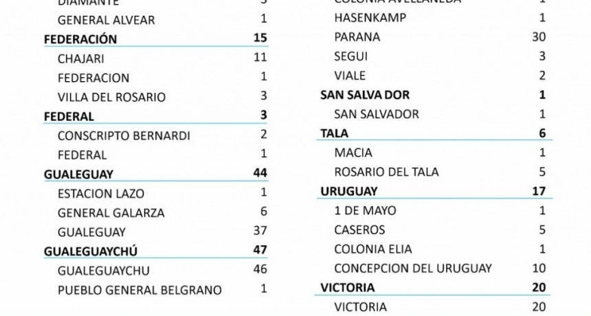 2 CASOS DE COVID EN CONSCRIPO BENARDI Y 1 EN FEDERAL - TOTALES 1159 EN EL DEPARTAMENTO Y 852 EN LA CIUDAD